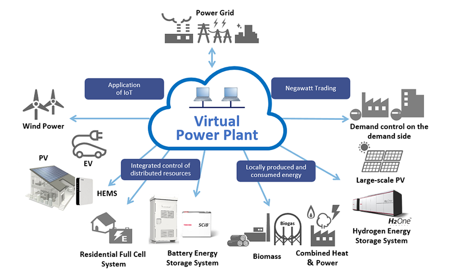 โรงไฟฟ้าเสมือน VPP:Virtual Power Plant