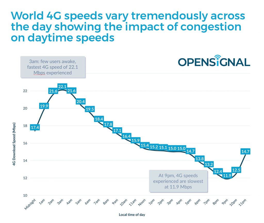 World 4G Speed