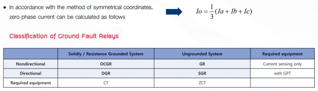 Classification of Ground Fault Relays
