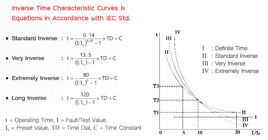 Inverse Time Characteristic Curves & Equations in Accordance with IEC Std.