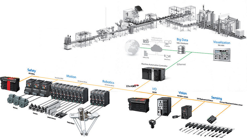ระบบ IoT ในโรงงานอุตสาหกรรม