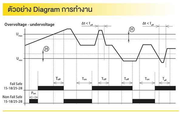 ตัวอย่าง Diagram การทำงาน Overvoltage - Undervoltage