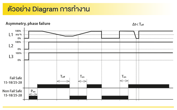 ตัวอย่าง Diagram การทำงาน Asymmetry, phase failure