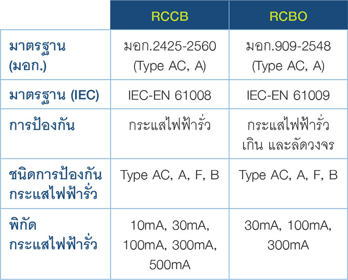 อุปกรณ์ RCCB และ RCBO